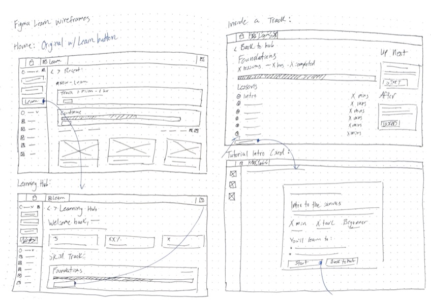 Hand-drawn wireframes of the Figma home screen, Learning Hub, track page, and tutorial intro card