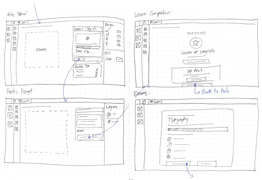 Hand-drawn wireframes of lesson and practice screens