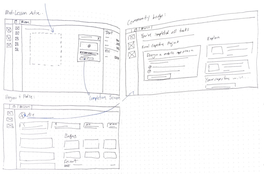 Hand-drawn wireframes of completion, badge, and profile screens